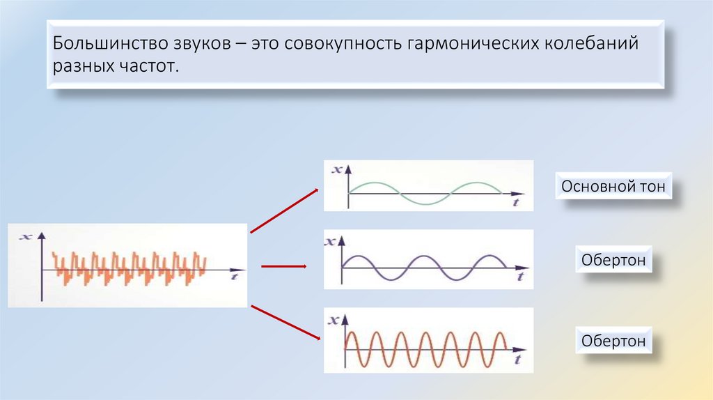 Большинство звуков – это совокупность гармонических колебаний разных частот.