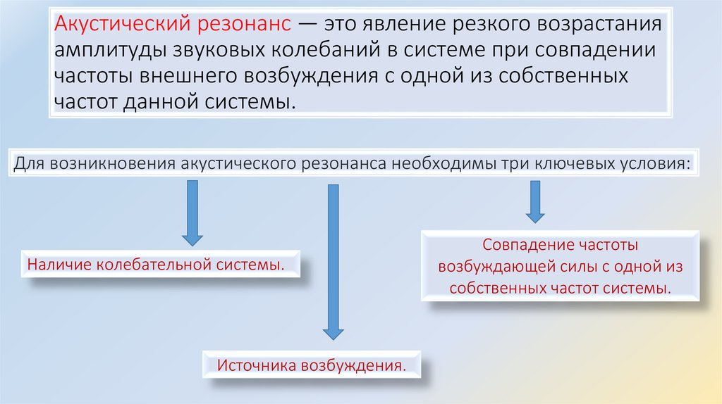 Акустический резонанс — это явление резкого возрастания амплитуды звуковых колебаний в системе при совпадении частоты внешнего