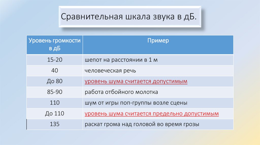 Сравнительная шкала звука в дБ.