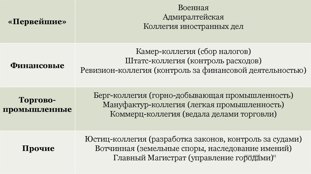 Учреждение коллегий. 1718-1721 гг.