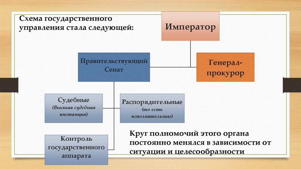 Сфера государственного управления