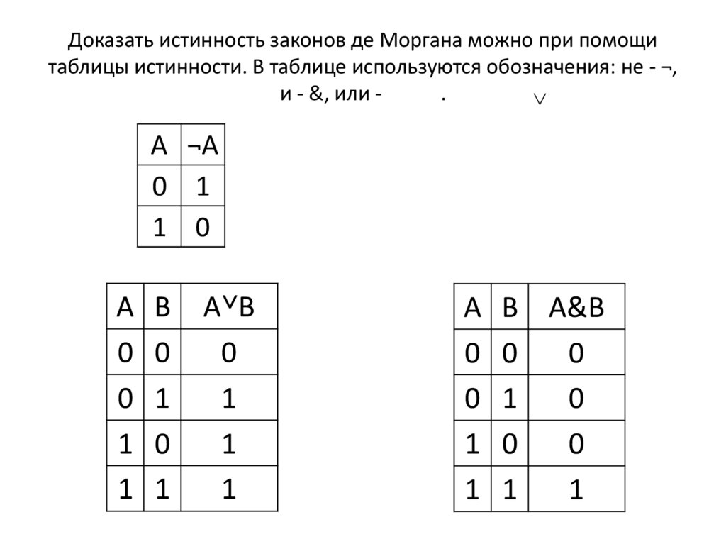Доказать истинность законов де Моргана можно при помощи таблицы истинности. В таблице используются обозначения: не - ¬, и - &,