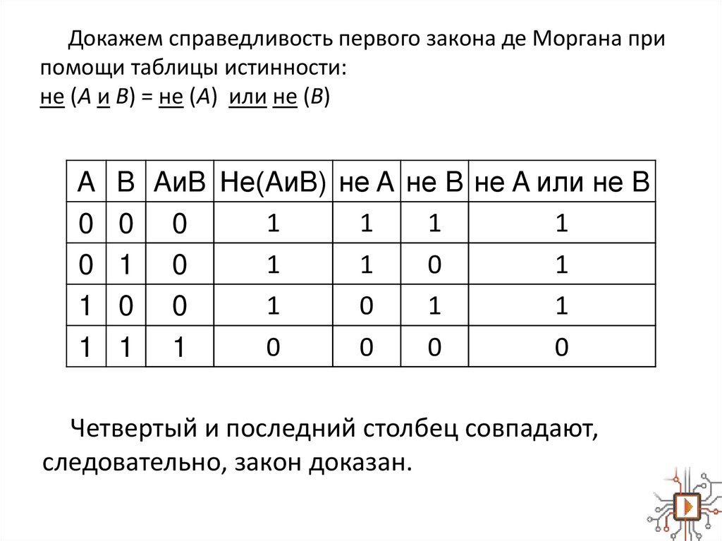 Докажем справедливость первого закона де Моргана при помощи таблицы истинности: не (A и B) = не (A) или не (B)