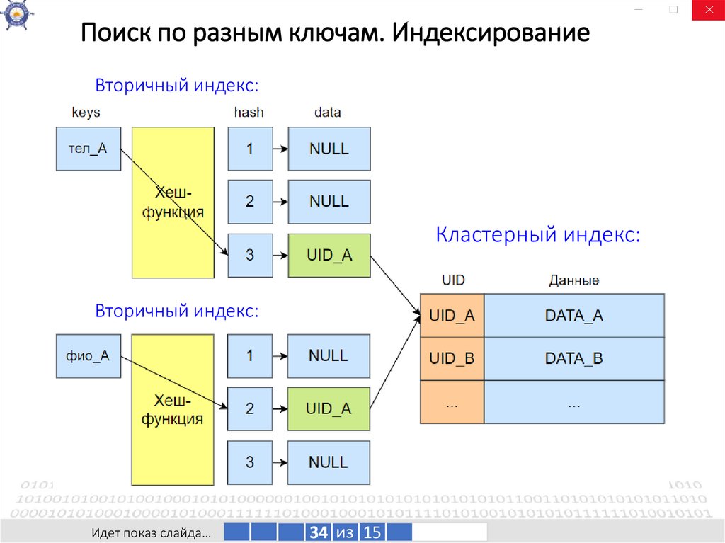 Поиск по разным ключам. Индексирование
