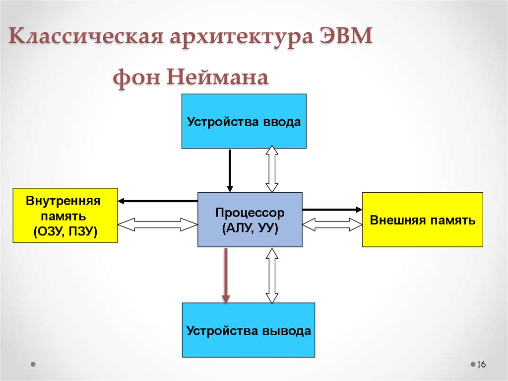 Классическая архитектура ЭВМ фон Неймана