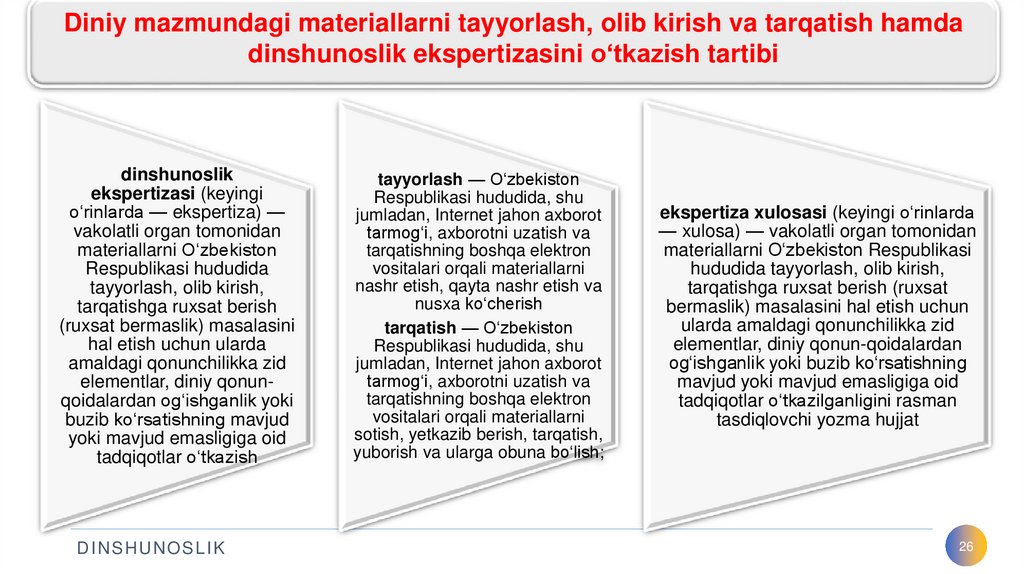 Diniy mazmundagi materiallarni tayyorlash, olib kirish va tarqatish hamda dinshunoslik ekspertizasini o‘tkazish tartibi