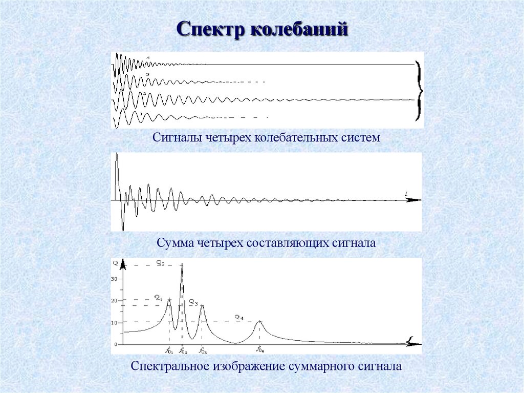 Спектр колебаний
