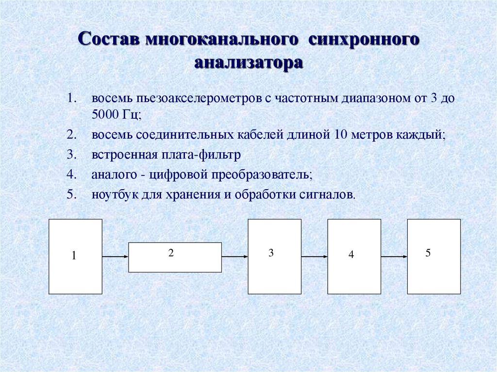 Состав многоканального синхронного анализатора