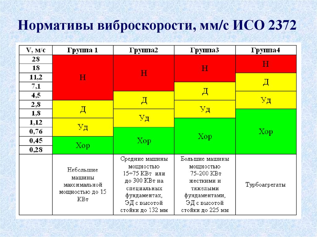 Нормативы виброскорости, мм/с ИСО 2372