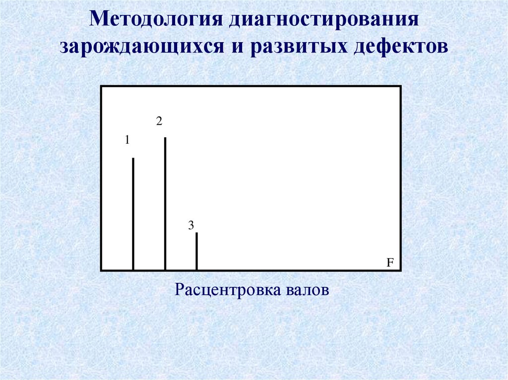 Методология диагностирования зарождающихся и развитых дефектов