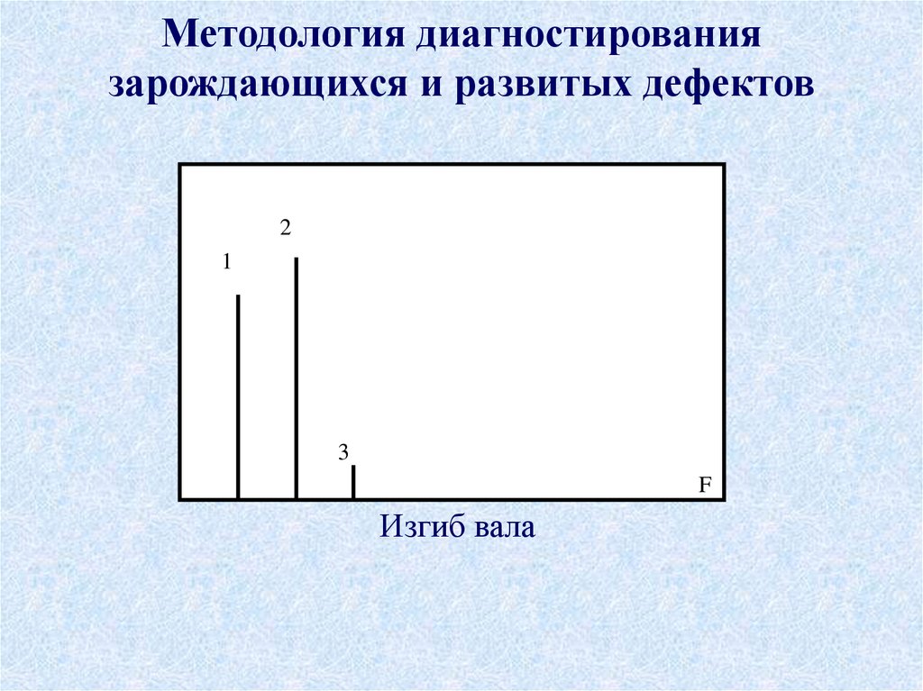 Методология диагностирования зарождающихся и развитых дефектов