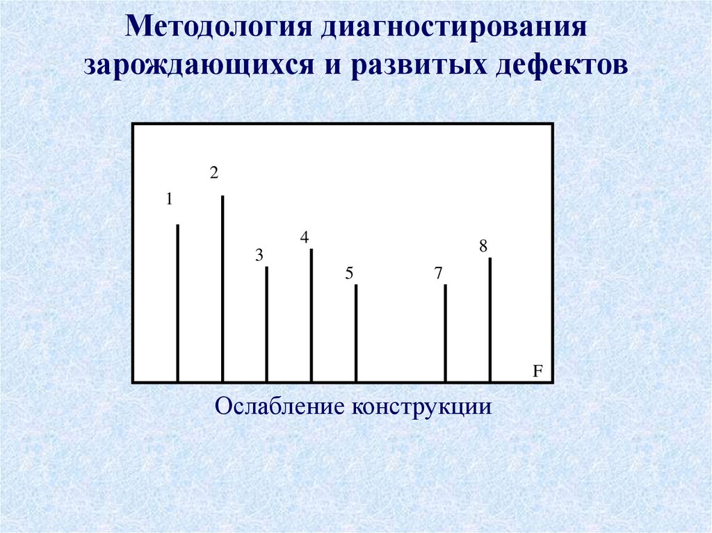 Методология диагностирования зарождающихся и развитых дефектов