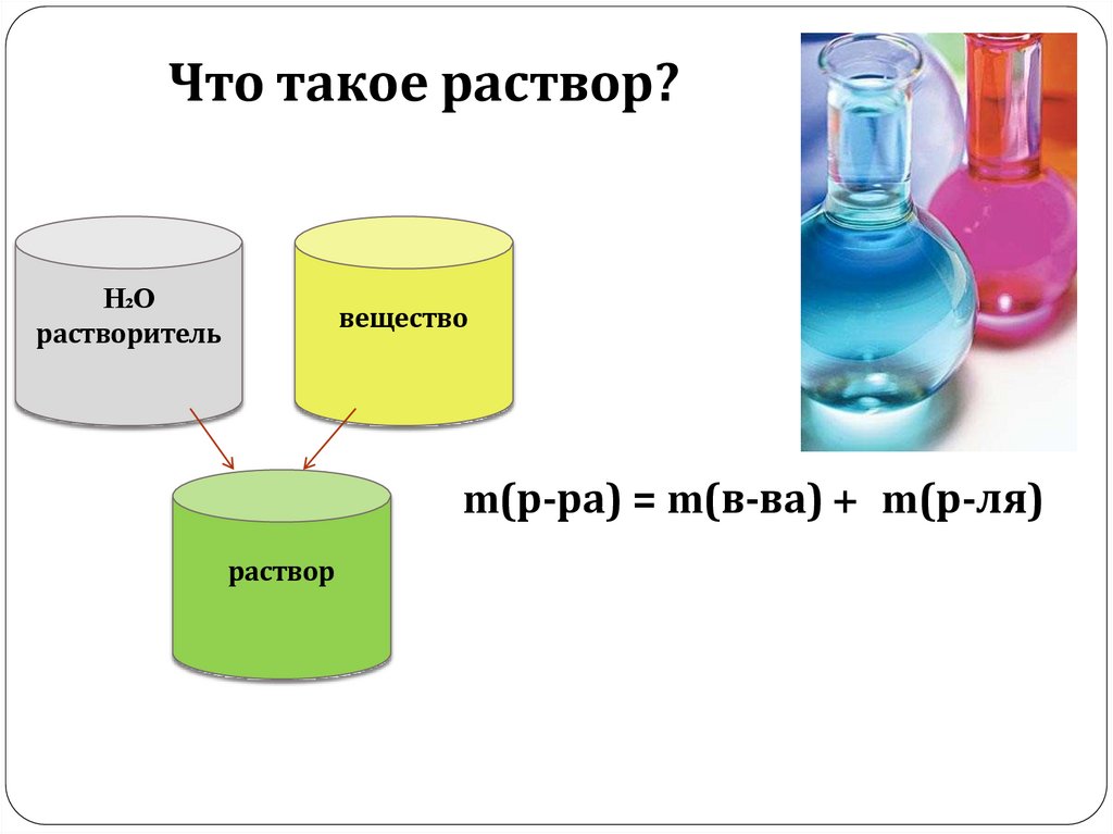 Что такое раствор?