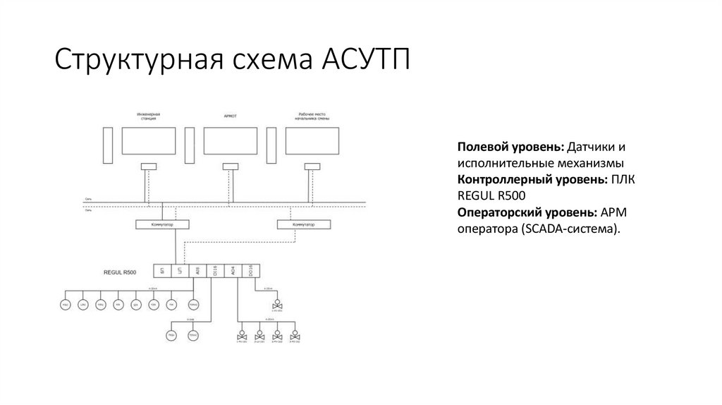 Структурная схема АСУТП