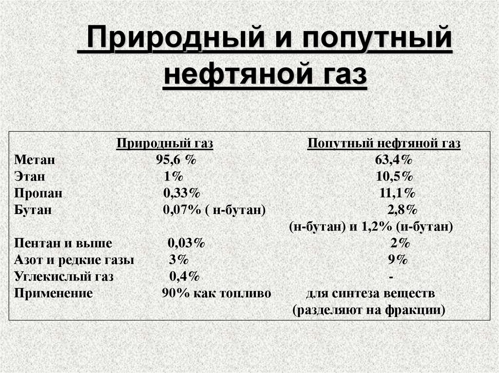 Природный и попутный нефтяной газ