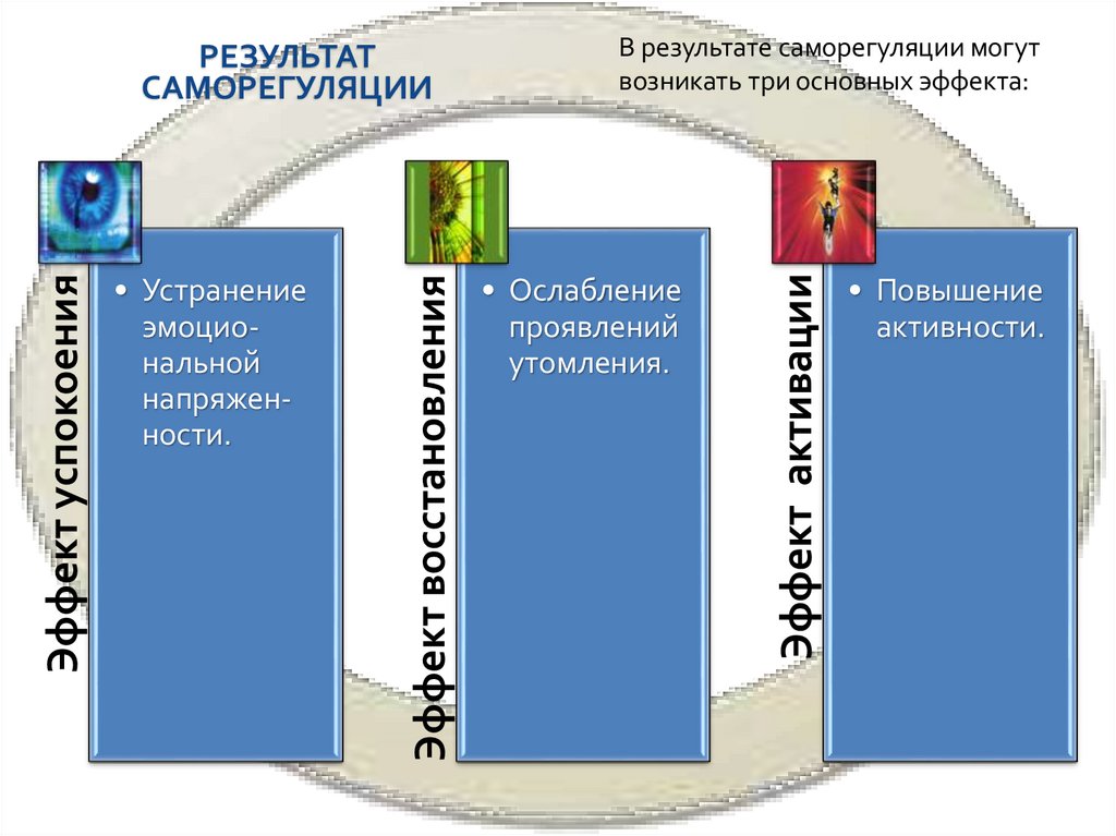 РЕЗУлЬТАТ САМОРЕГУЛЯЦИИ