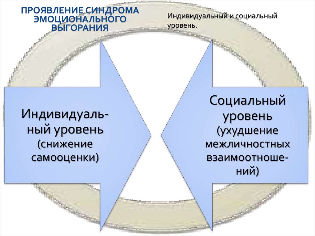Проявление синдрома эмоционального выгорания