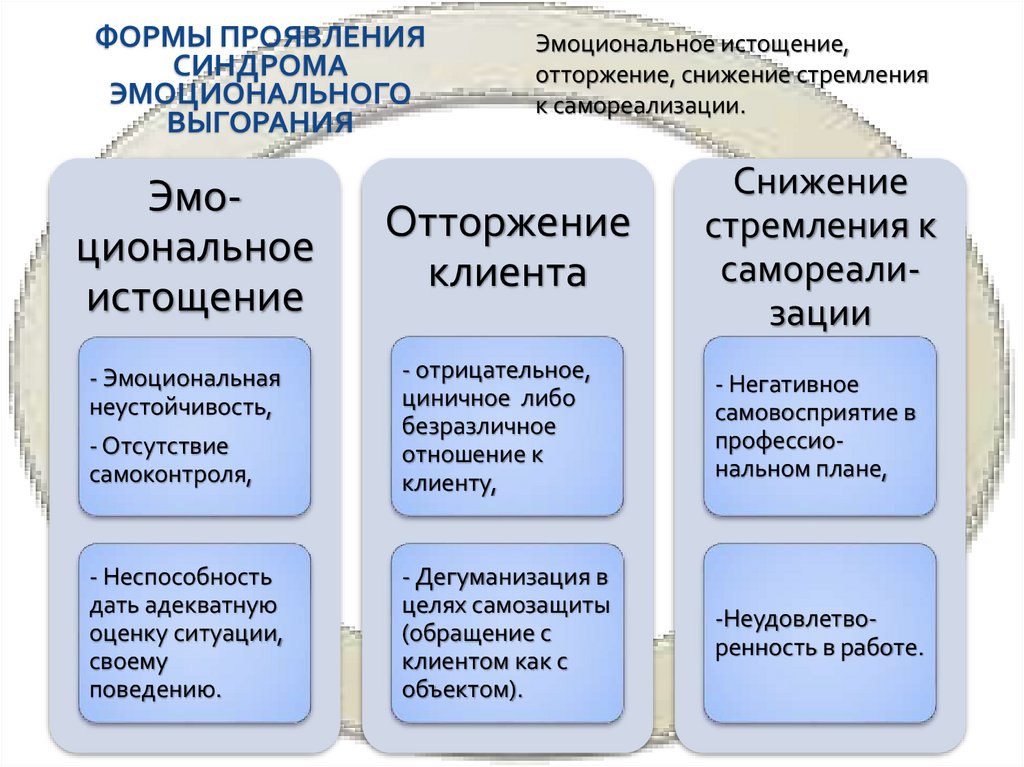 Формы проявления синдрома эмоционального выгорания