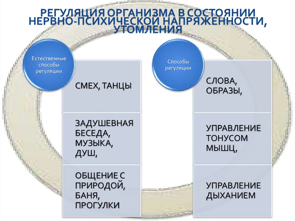 Регуляция организма в состоянии нервно-психической напряженности, утомления