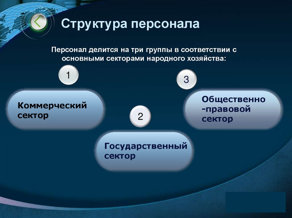 Структура персонала