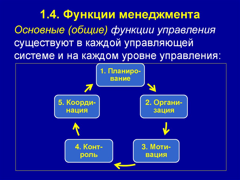 1.4. Функции менеджмента