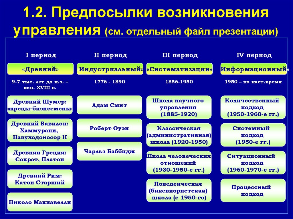 1.2. Предпосылки возникновения управления (см. отдельный файл презентации)