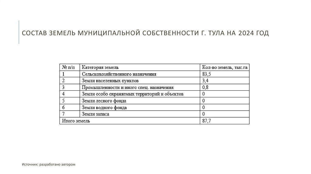 Состав земель муниципальной собственности г. Тула на 2024 год
