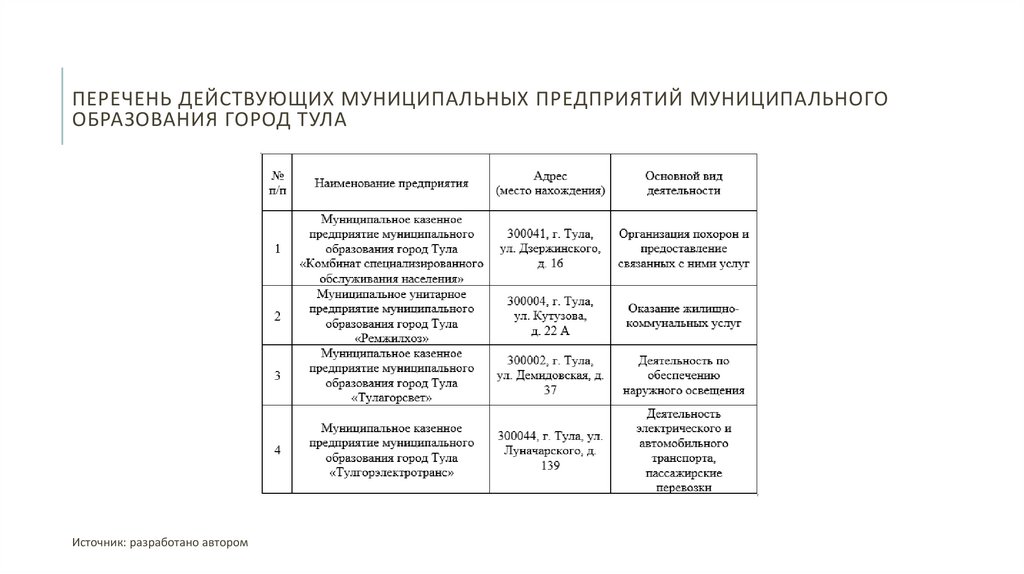 Перечень действующих муниципальных предприятий муниципального образования город Тула