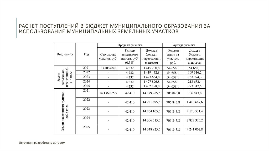 Расчет поступлений в бюджет муниципального образования за использование муниципальных земельных участков