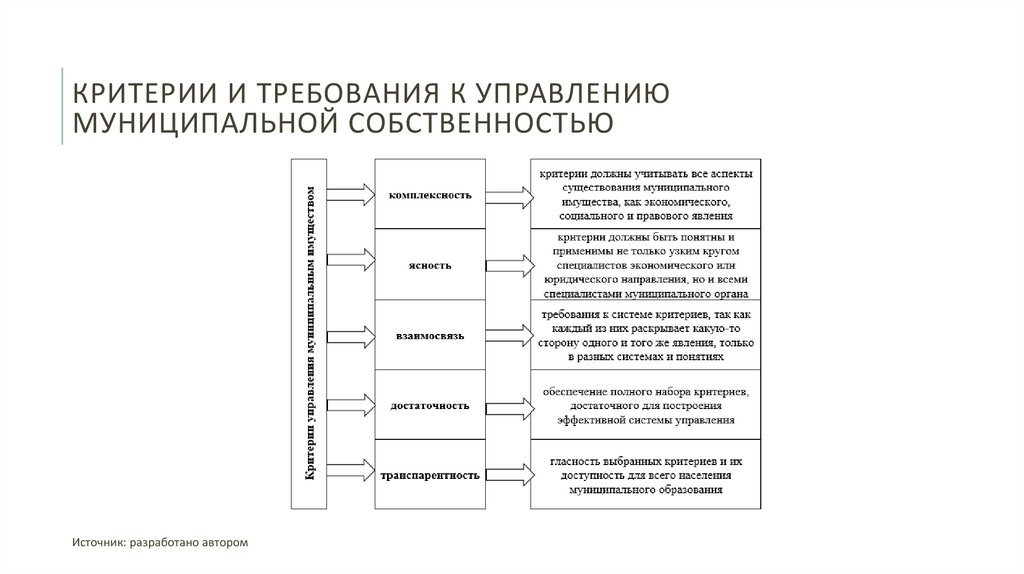 Критерии и требования к управлению муниципальной собственностью