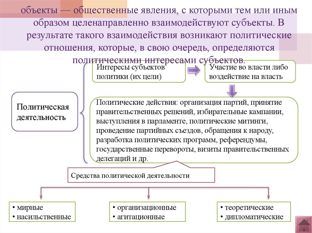 объекты — общественные явления, с которыми тем или иным образом целенаправленно взаимодействуют субъекты. В результате такого