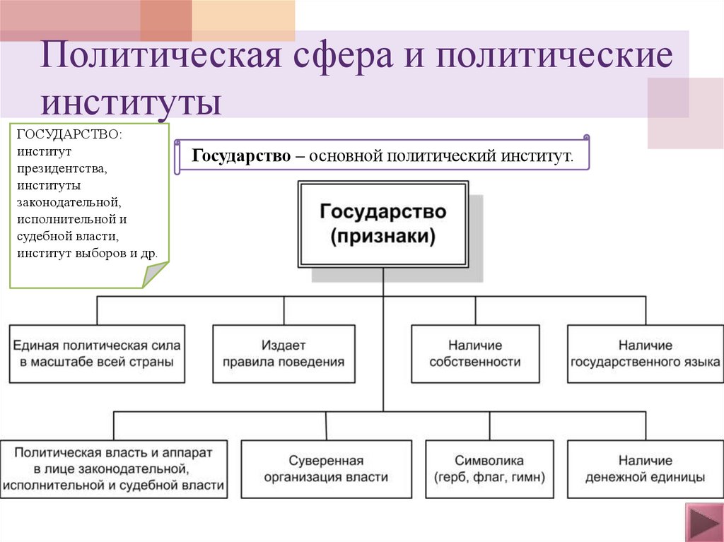 Политическая сфера и политические институты