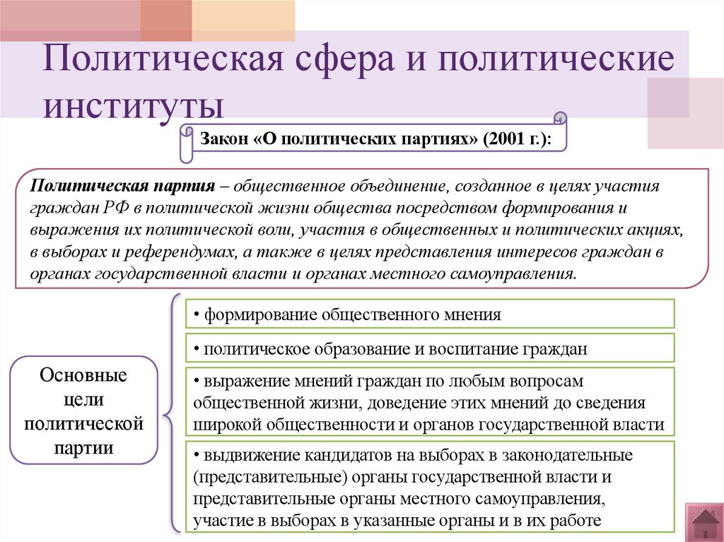 Политическая сфера и политические институты