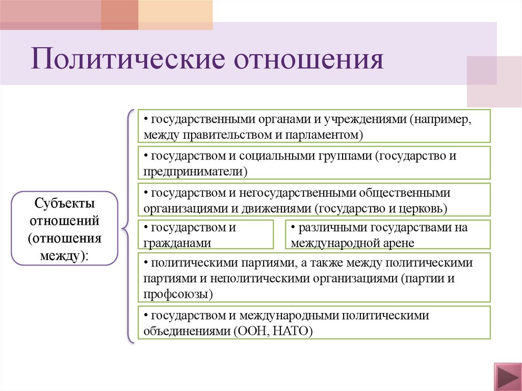 Политические отношения