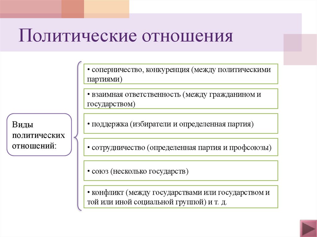 Политические отношения