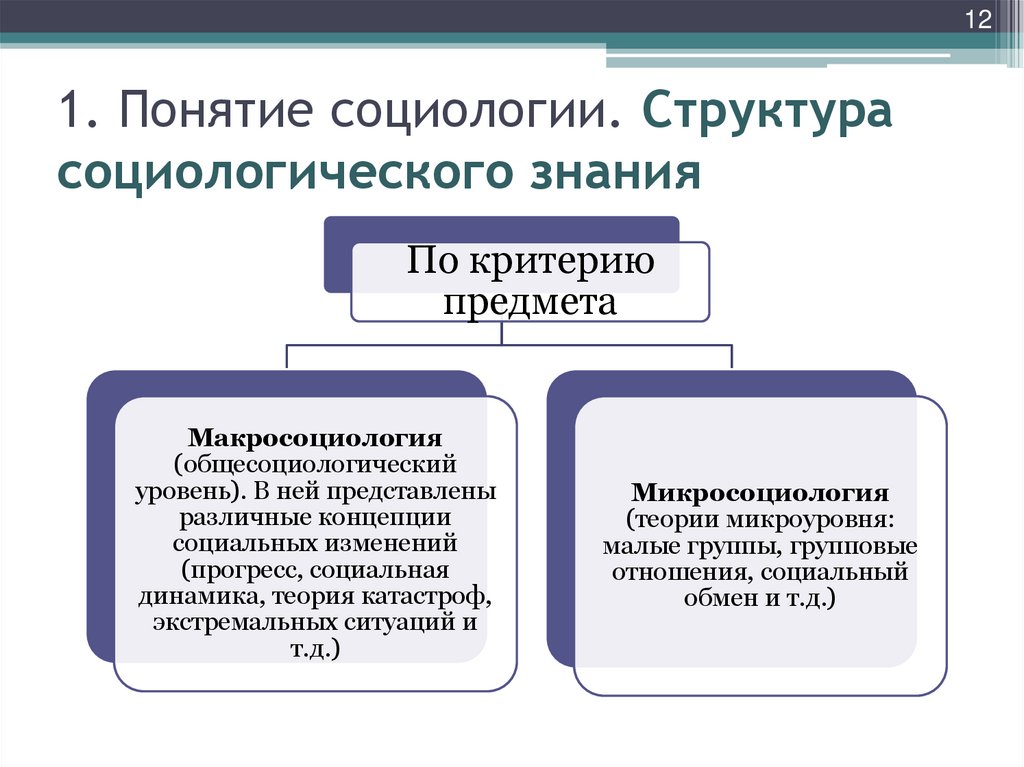 1. Понятие социологии. Структура социологического знания