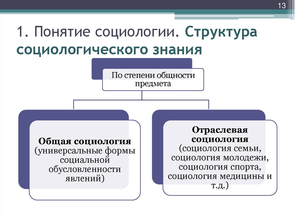 1. Понятие социологии. Структура социологического знания