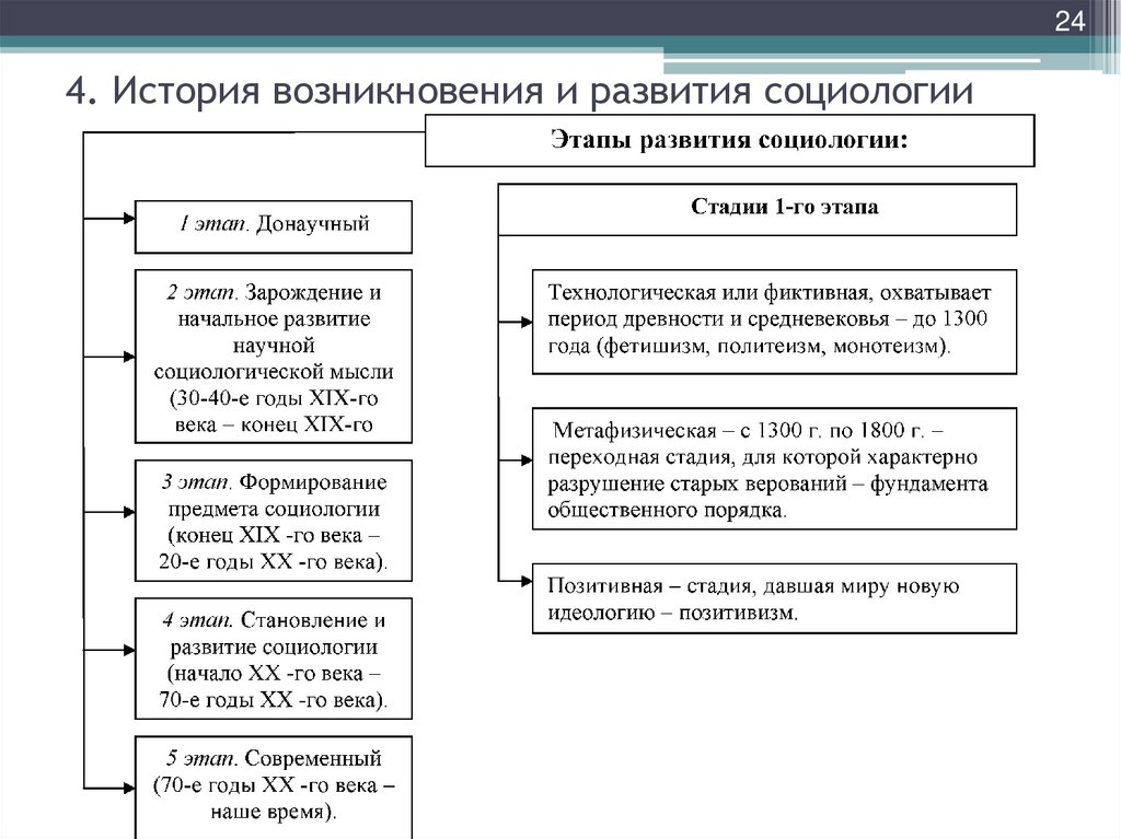 4. История возникновения и развития социологии