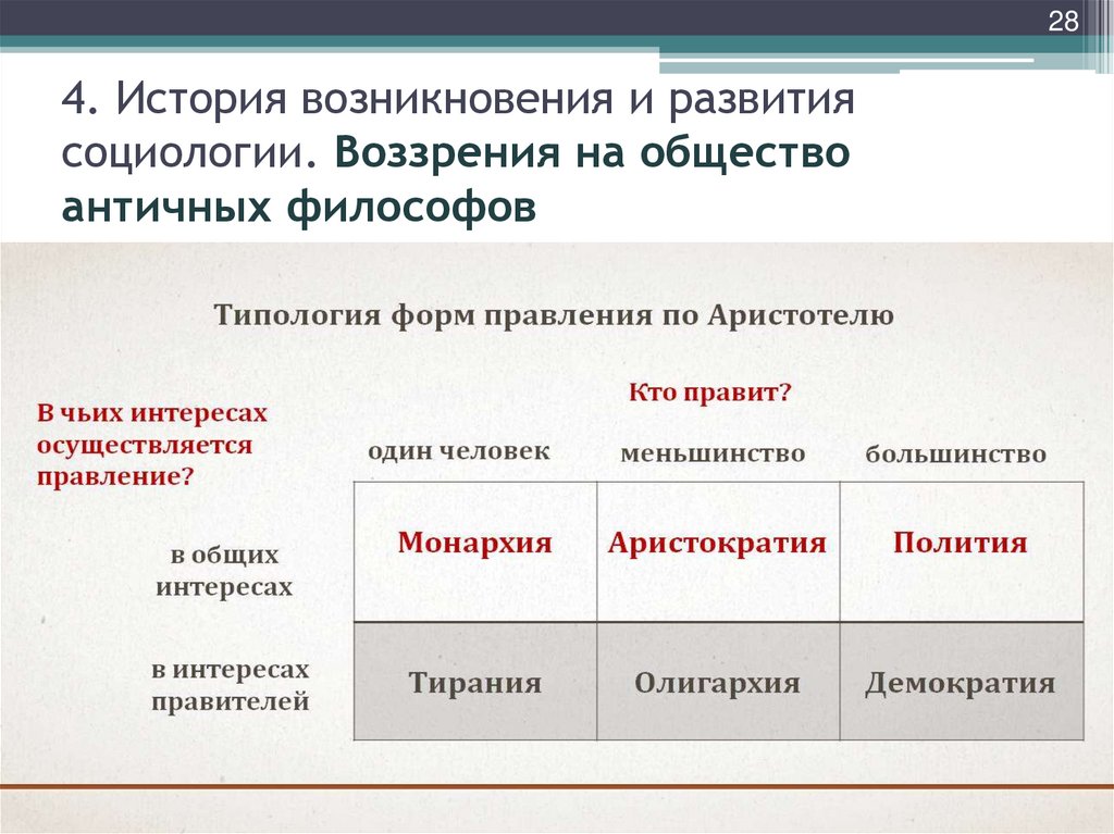 4. История возникновения и развития социологии. Воззрения на общество античных философов