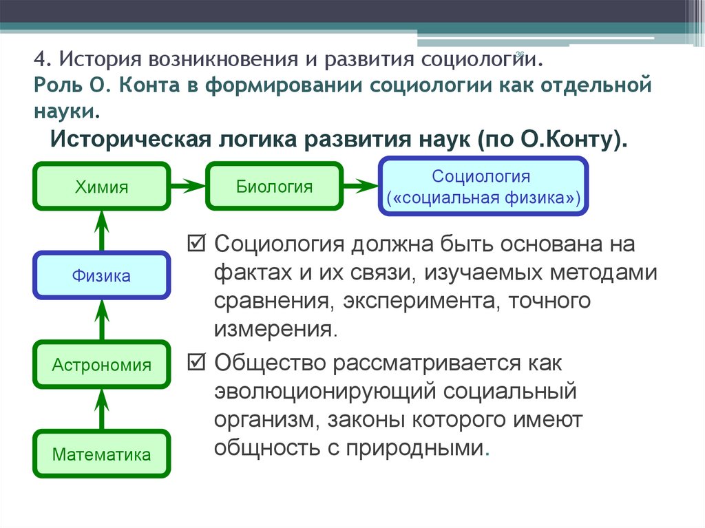 4. История возникновения и развития социологии. Роль О. Конта в формировании социологии как отдельной науки.