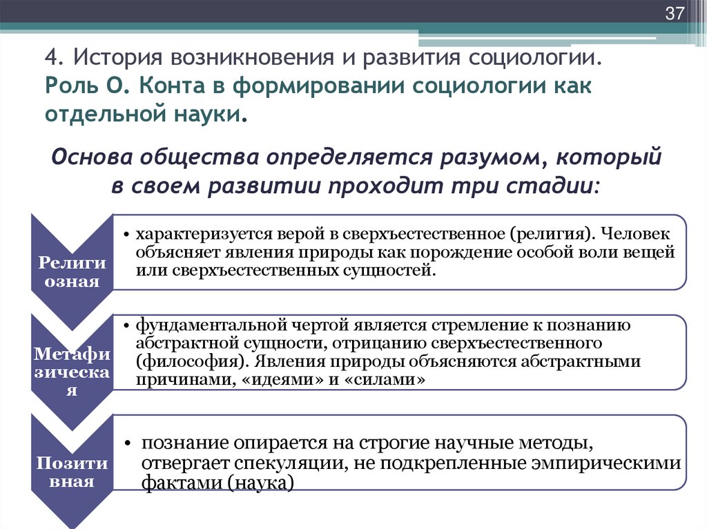 4. История возникновения и развития социологии. Роль О. Конта в формировании социологии как отдельной науки.