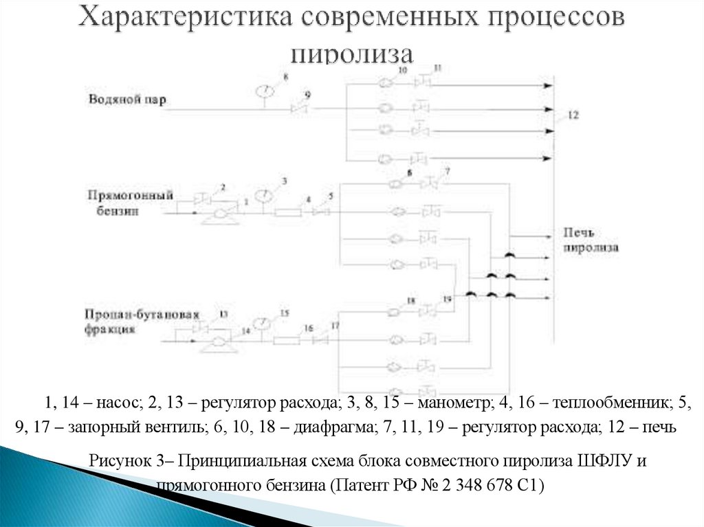 Характеристика современных процессов пиролиза
