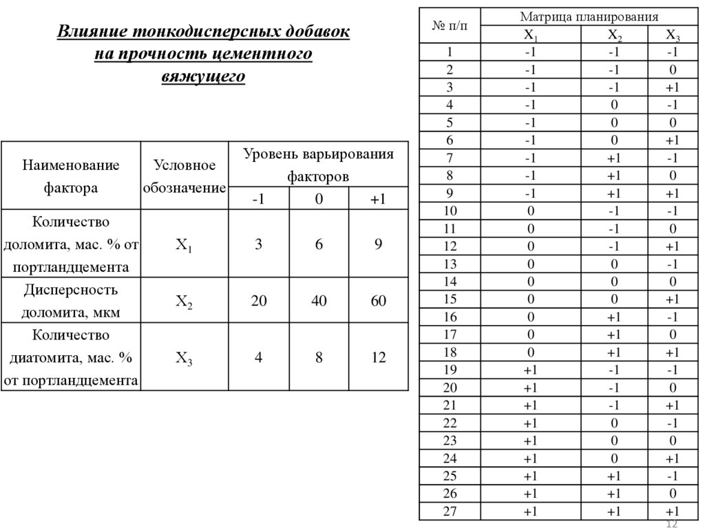 Влияние тонкодисперсных добавок на прочность цементного вяжущего