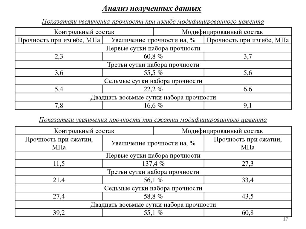 Анализ полученных данных