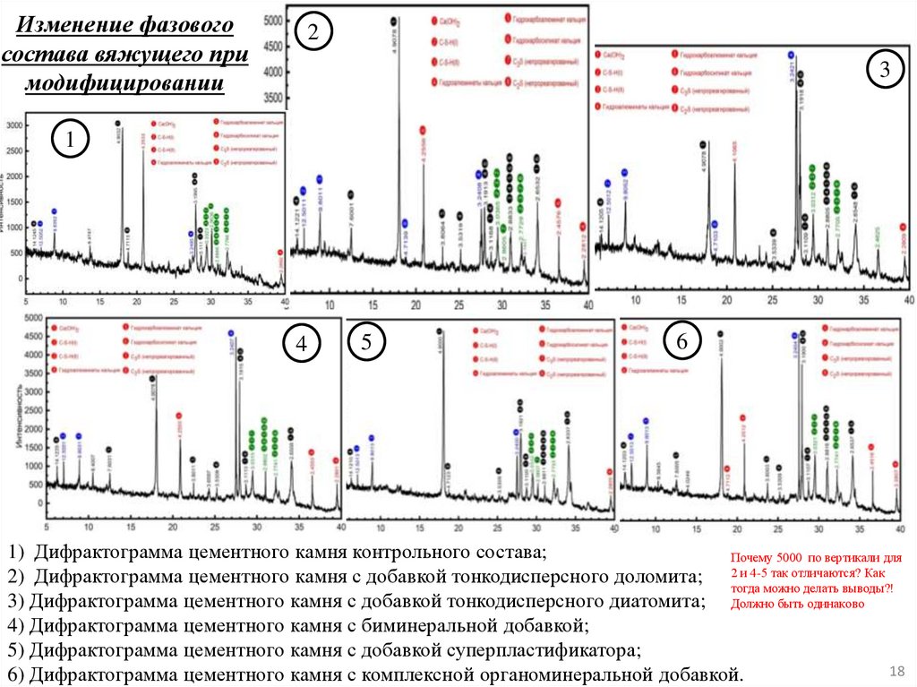 Изменение фазового состава вяжущего при модифицировании