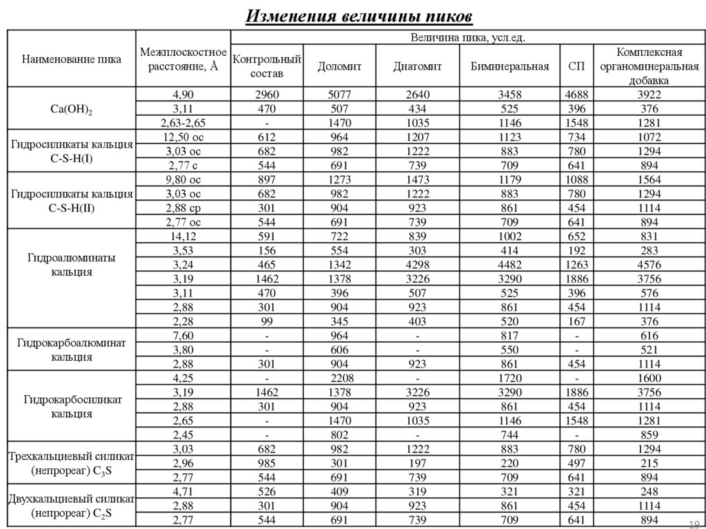 Изменения величины пиков
