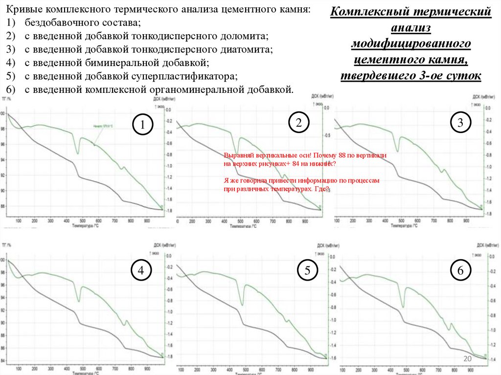 Комплексный термический анализ модифицированного цементного камня, твердевшего 3-ое суток