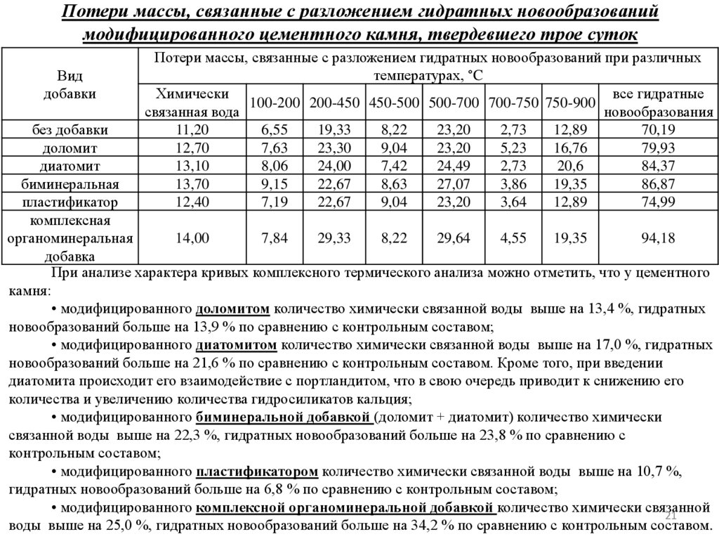 Потери массы, связанные с разложением гидратных новообразований модифицированного цементного камня, твердевшего трое суток