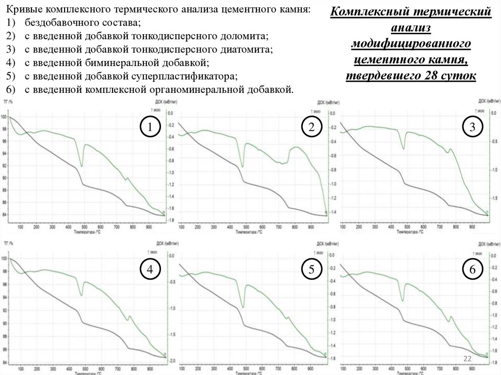 Комплексный термический анализ модифицированного цементного камня, твердевшего 28 суток