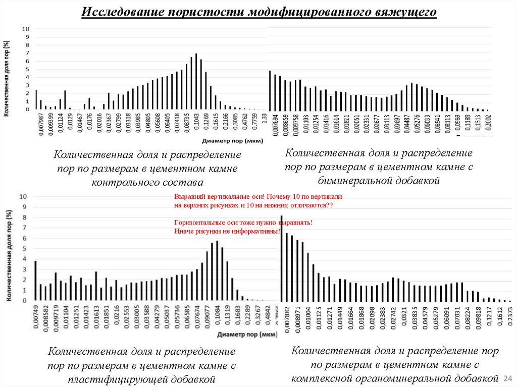 Исследование пористости модифицированного вяжущего